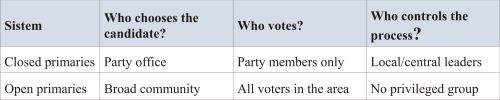 What are "open primaries”?